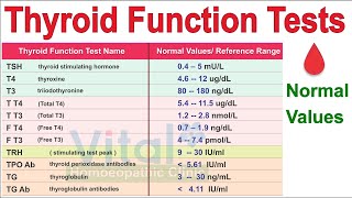 THYROID FUNCTIONS TEST CHART NORMAL VALUES OF EACH TEST  Dr Pravin Rane [upl. by Chambers]