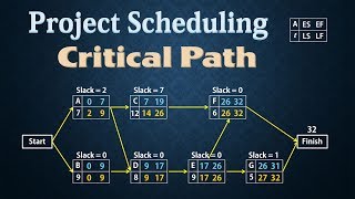 Project Scheduling  PERTCPM  Finding Critical Path [upl. by Lebiram]