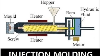 Injection Molding  Basics For Students [upl. by Amzaj]