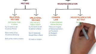 Contract Law  Chapter 6 Vitiating Factors Degree  Year 1 [upl. by Aimaj]