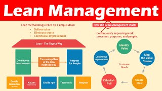 Introduction to Lean Management Definition Lean Principles amp Benefits [upl. by Gualterio72]