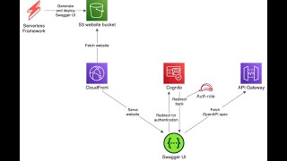 Serverless Swagger UI for API Gateway with AWS Cognito By Maciej Radzikowski [upl. by Nosnek189]