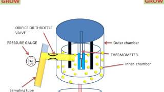 Throttling Calorimeter Working Animation [upl. by Jet]