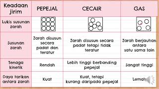 KSSM KIMIA TINGKATAN 4  BAB 21 KONSEP ASAS JIRIM [upl. by Nodearb]