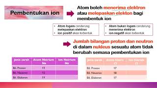 23 Struktur Atom Kimia Tingkatan 4 [upl. by Aven]