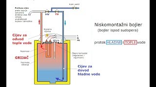 Bojler u kuhinji ispod sudoperaNiskomontažni bojler [upl. by Rodablas881]