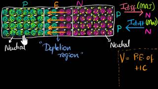 Diffusion drift amp barrier voltage  Class 12 India  Physics  Khan Academy [upl. by Munster]