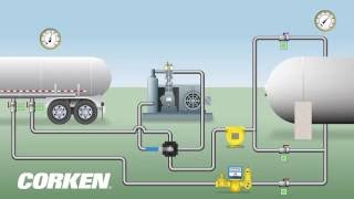 LPG Transport Unloading Application Liquefied Gas Transfer amp Vapor Recovery [upl. by Feenah]