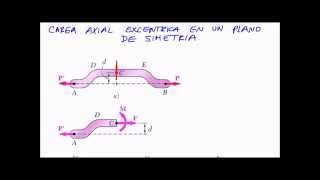 CARGA AXIAL EXCÉNTRICA CONCEPTOS [upl. by Aenej]