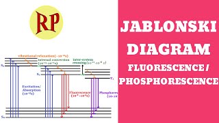 Jablonski diagramPhotophysical processesFluorescencePhosphorescenceRadiative and nonradiative [upl. by Abdulla281]