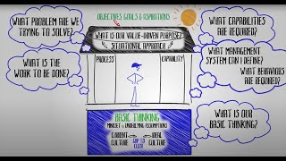 LEIs Lean Transformation Framework Animated [upl. by Ronym]