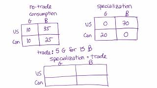 Comparative Advantage and Gains From Trade  The Size of a Trade [upl. by Goth389]