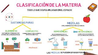 Clasificación de la Materia [upl. by Kidd]